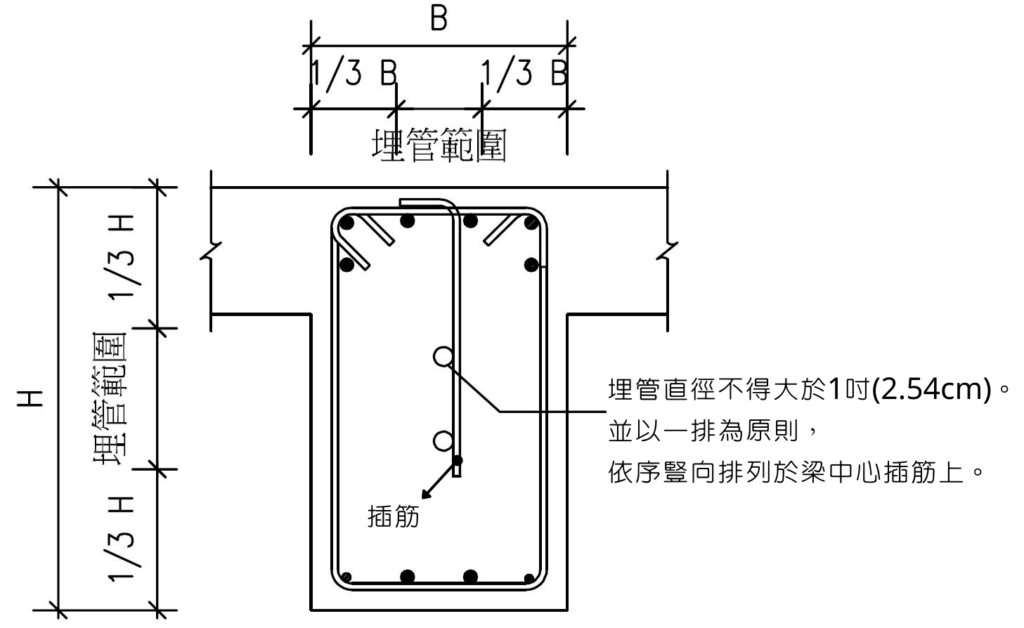 結構開孔