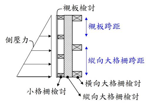 模板支撐應力檢核
