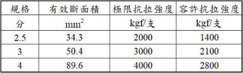 螺桿強度表